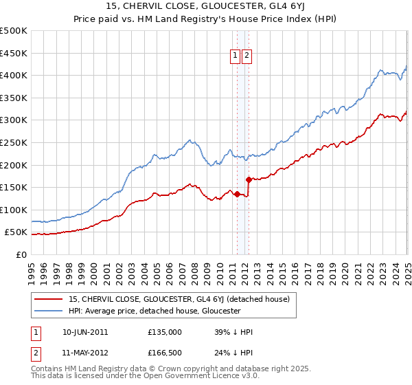 15, CHERVIL CLOSE, GLOUCESTER, GL4 6YJ: Price paid vs HM Land Registry's House Price Index
