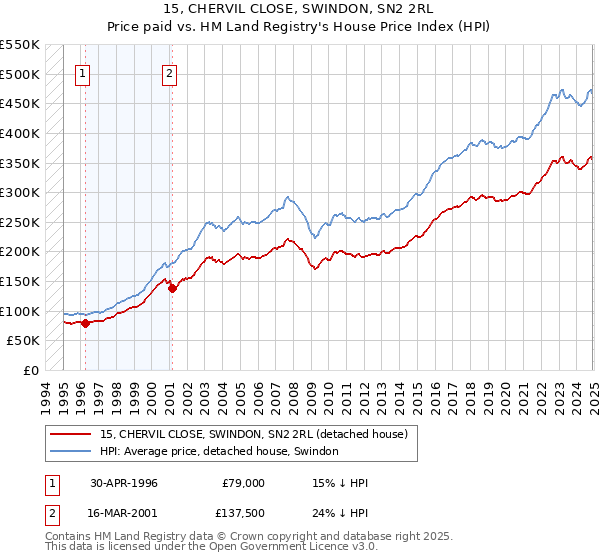 15, CHERVIL CLOSE, SWINDON, SN2 2RL: Price paid vs HM Land Registry's House Price Index