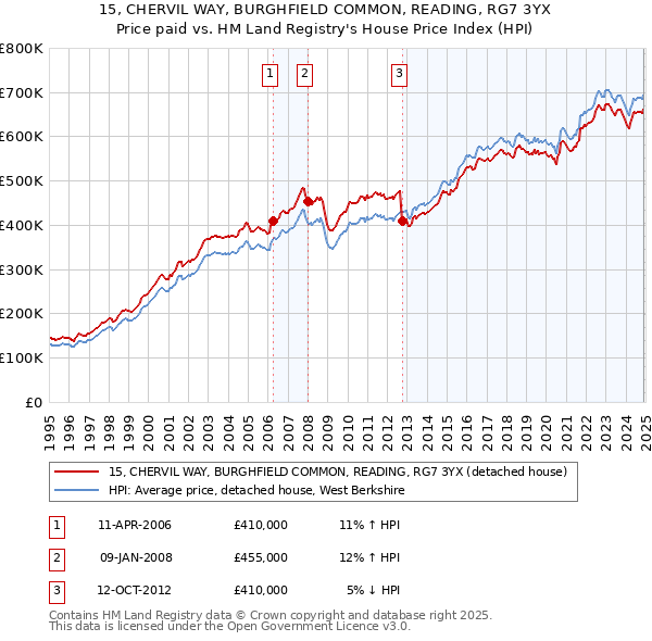 15, CHERVIL WAY, BURGHFIELD COMMON, READING, RG7 3YX: Price paid vs HM Land Registry's House Price Index