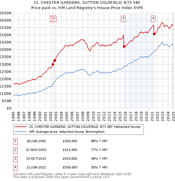 15, CHESTER GARDENS, SUTTON COLDFIELD, B73 5BF: Price paid vs HM Land Registry's House Price Index