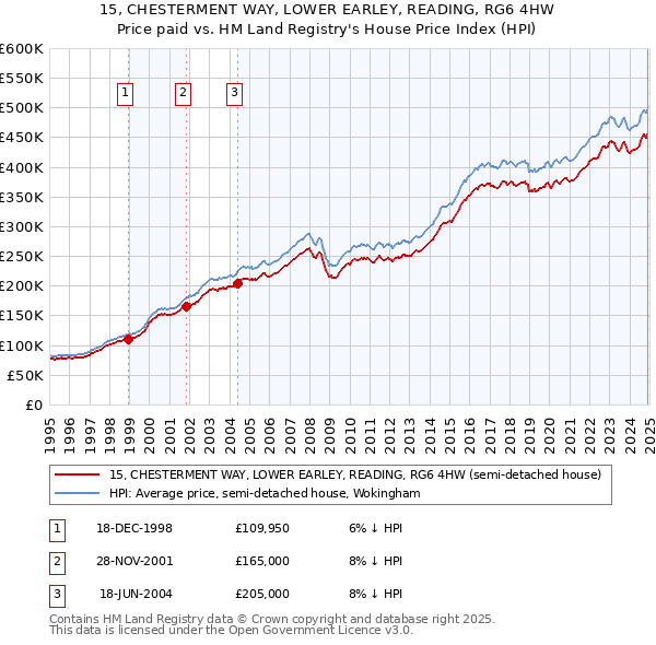 15, CHESTERMENT WAY, LOWER EARLEY, READING, RG6 4HW: Price paid vs HM Land Registry's House Price Index