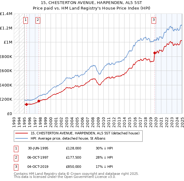 15, CHESTERTON AVENUE, HARPENDEN, AL5 5ST: Price paid vs HM Land Registry's House Price Index