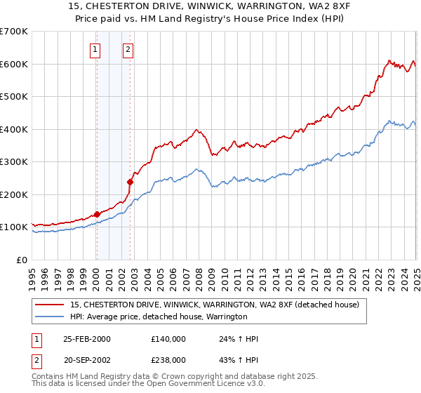 15, CHESTERTON DRIVE, WINWICK, WARRINGTON, WA2 8XF: Price paid vs HM Land Registry's House Price Index
