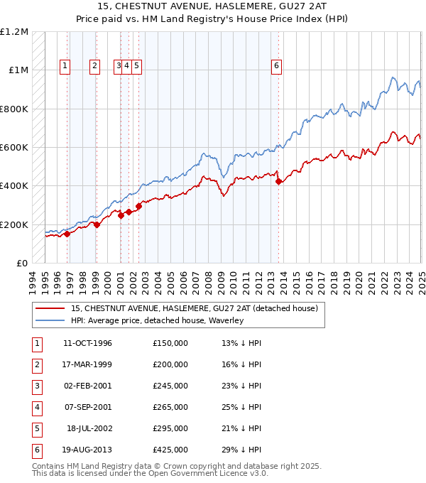 15, CHESTNUT AVENUE, HASLEMERE, GU27 2AT: Price paid vs HM Land Registry's House Price Index