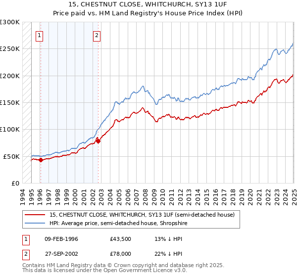 15, CHESTNUT CLOSE, WHITCHURCH, SY13 1UF: Price paid vs HM Land Registry's House Price Index