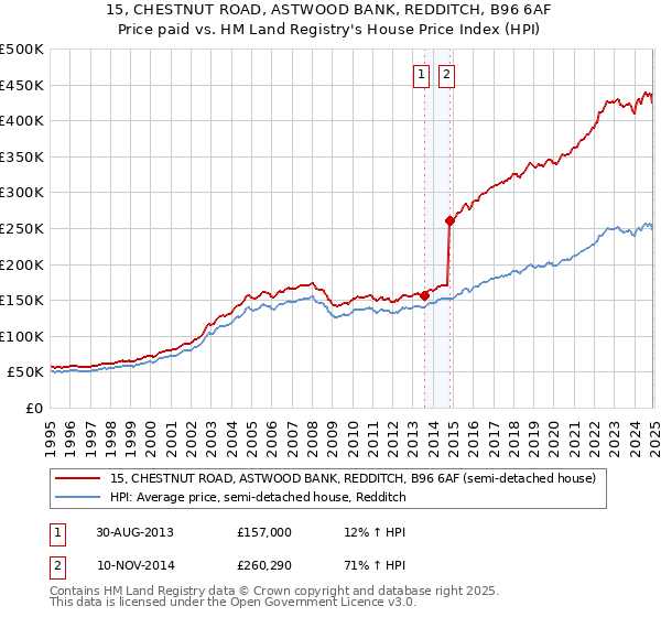 15, CHESTNUT ROAD, ASTWOOD BANK, REDDITCH, B96 6AF: Price paid vs HM Land Registry's House Price Index