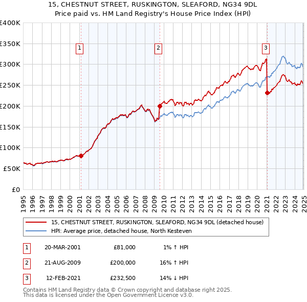 15, CHESTNUT STREET, RUSKINGTON, SLEAFORD, NG34 9DL: Price paid vs HM Land Registry's House Price Index