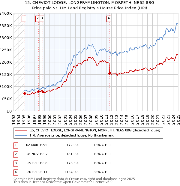 15, CHEVIOT LODGE, LONGFRAMLINGTON, MORPETH, NE65 8BG: Price paid vs HM Land Registry's House Price Index