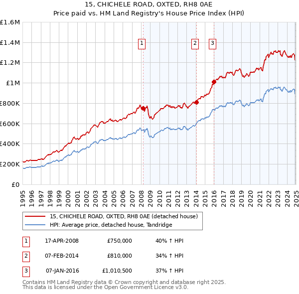 15, CHICHELE ROAD, OXTED, RH8 0AE: Price paid vs HM Land Registry's House Price Index