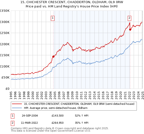 15, CHICHESTER CRESCENT, CHADDERTON, OLDHAM, OL9 0RW: Price paid vs HM Land Registry's House Price Index