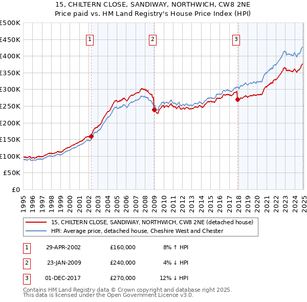15, CHILTERN CLOSE, SANDIWAY, NORTHWICH, CW8 2NE: Price paid vs HM Land Registry's House Price Index