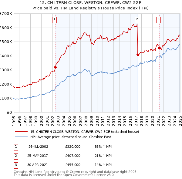 15, CHILTERN CLOSE, WESTON, CREWE, CW2 5GE: Price paid vs HM Land Registry's House Price Index