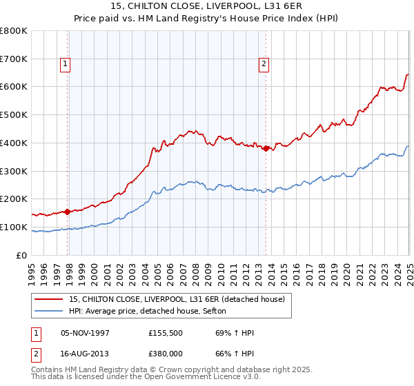 15, CHILTON CLOSE, LIVERPOOL, L31 6ER: Price paid vs HM Land Registry's House Price Index