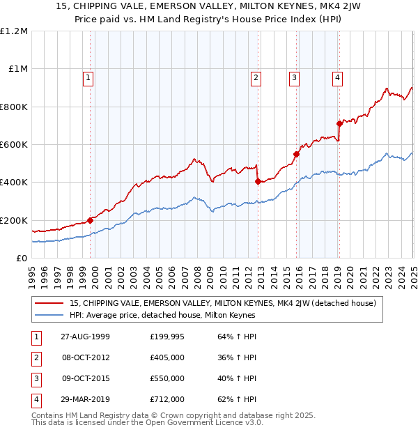 15, CHIPPING VALE, EMERSON VALLEY, MILTON KEYNES, MK4 2JW: Price paid vs HM Land Registry's House Price Index