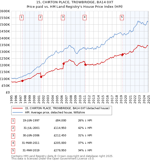 15, CHIRTON PLACE, TROWBRIDGE, BA14 0XT: Price paid vs HM Land Registry's House Price Index