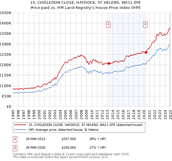 15, CHISLEDON CLOSE, HAYDOCK, ST HELENS, WA11 0FE: Price paid vs HM Land Registry's House Price Index