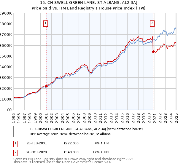 15, CHISWELL GREEN LANE, ST ALBANS, AL2 3AJ: Price paid vs HM Land Registry's House Price Index