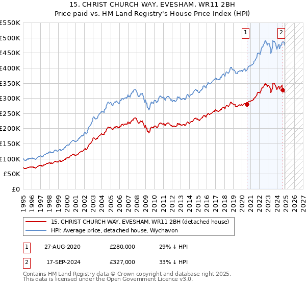 15, CHRIST CHURCH WAY, EVESHAM, WR11 2BH: Price paid vs HM Land Registry's House Price Index