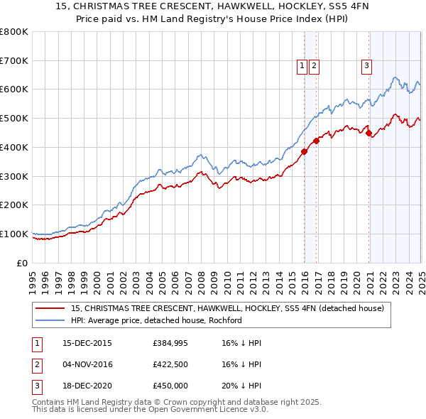 15, CHRISTMAS TREE CRESCENT, HAWKWELL, HOCKLEY, SS5 4FN: Price paid vs HM Land Registry's House Price Index