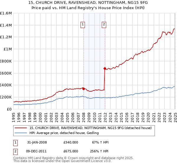 15, CHURCH DRIVE, RAVENSHEAD, NOTTINGHAM, NG15 9FG: Price paid vs HM Land Registry's House Price Index