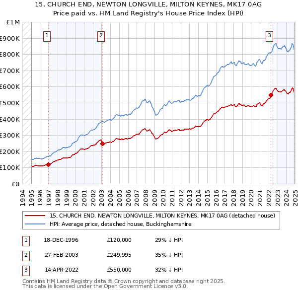 15, CHURCH END, NEWTON LONGVILLE, MILTON KEYNES, MK17 0AG: Price paid vs HM Land Registry's House Price Index