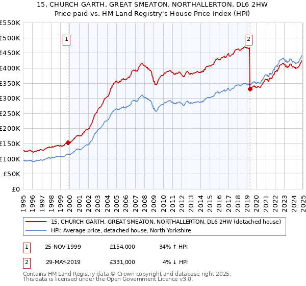 15, CHURCH GARTH, GREAT SMEATON, NORTHALLERTON, DL6 2HW: Price paid vs HM Land Registry's House Price Index