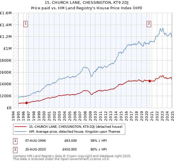15, CHURCH LANE, CHESSINGTON, KT9 2DJ: Price paid vs HM Land Registry's House Price Index