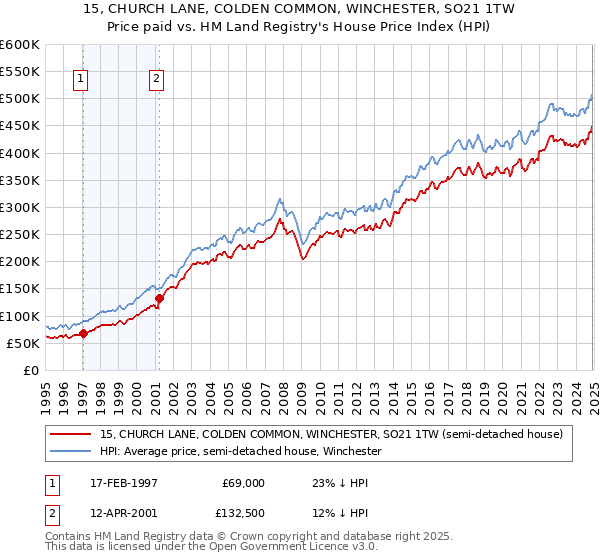 15, CHURCH LANE, COLDEN COMMON, WINCHESTER, SO21 1TW: Price paid vs HM Land Registry's House Price Index