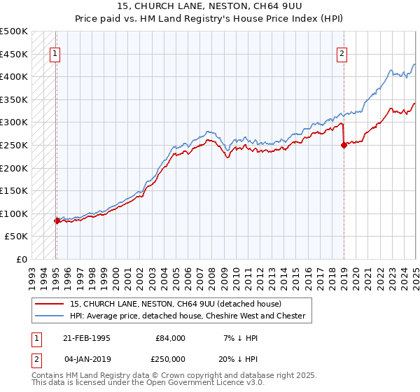 15, CHURCH LANE, NESTON, CH64 9UU: Price paid vs HM Land Registry's House Price Index