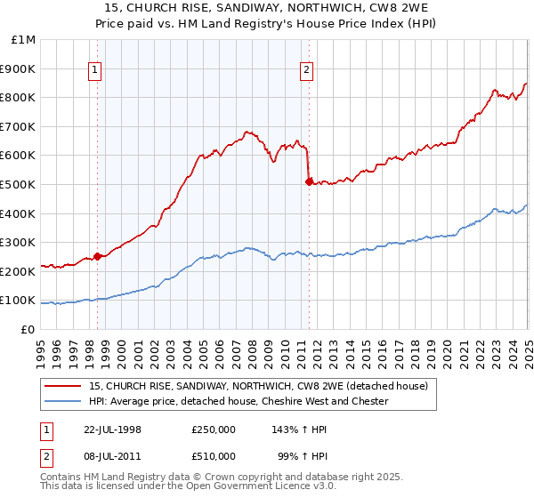 15, CHURCH RISE, SANDIWAY, NORTHWICH, CW8 2WE: Price paid vs HM Land Registry's House Price Index