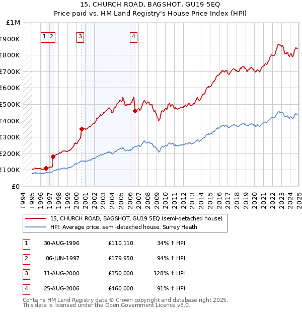 15, CHURCH ROAD, BAGSHOT, GU19 5EQ: Price paid vs HM Land Registry's House Price Index