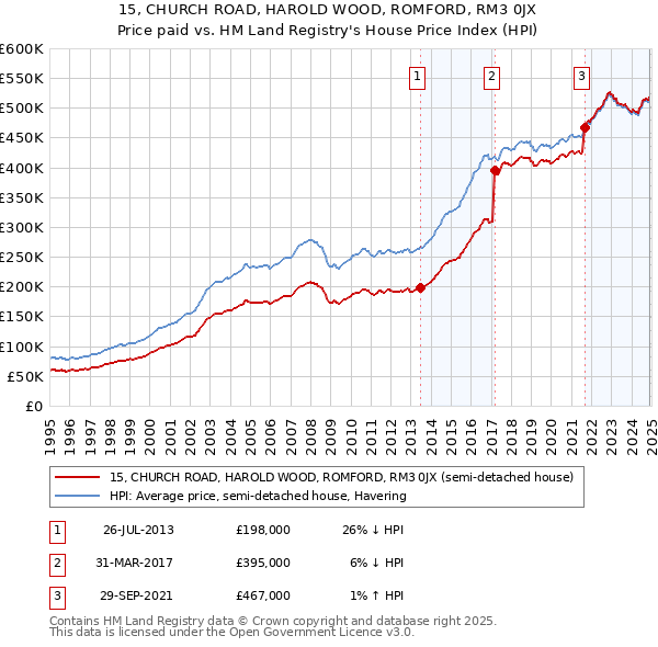 15, CHURCH ROAD, HAROLD WOOD, ROMFORD, RM3 0JX: Price paid vs HM Land Registry's House Price Index