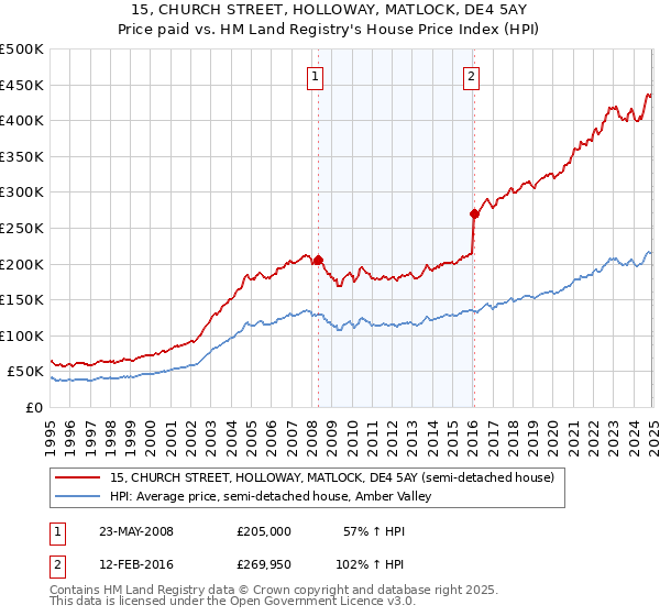 15, CHURCH STREET, HOLLOWAY, MATLOCK, DE4 5AY: Price paid vs HM Land Registry's House Price Index