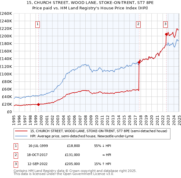 15, CHURCH STREET, WOOD LANE, STOKE-ON-TRENT, ST7 8PE: Price paid vs HM Land Registry's House Price Index