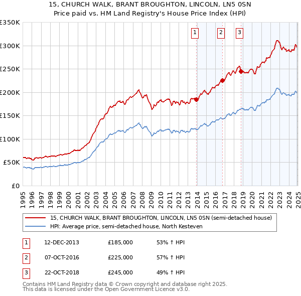 15, CHURCH WALK, BRANT BROUGHTON, LINCOLN, LN5 0SN: Price paid vs HM Land Registry's House Price Index