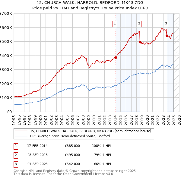 15, CHURCH WALK, HARROLD, BEDFORD, MK43 7DG: Price paid vs HM Land Registry's House Price Index