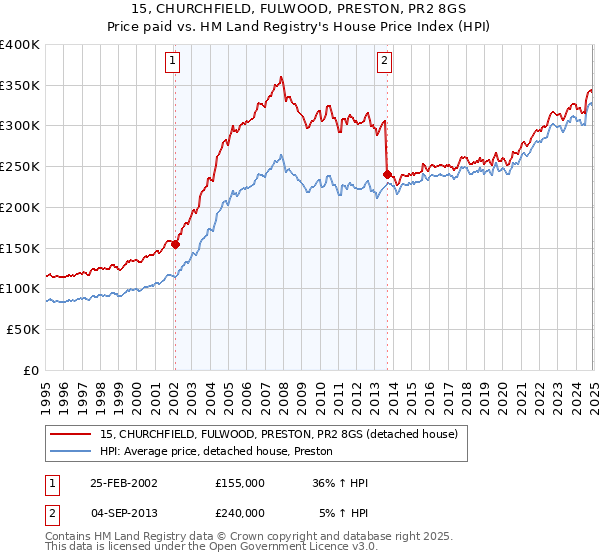 15, CHURCHFIELD, FULWOOD, PRESTON, PR2 8GS: Price paid vs HM Land Registry's House Price Index