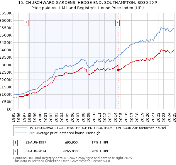 15, CHURCHWARD GARDENS, HEDGE END, SOUTHAMPTON, SO30 2XP: Price paid vs HM Land Registry's House Price Index
