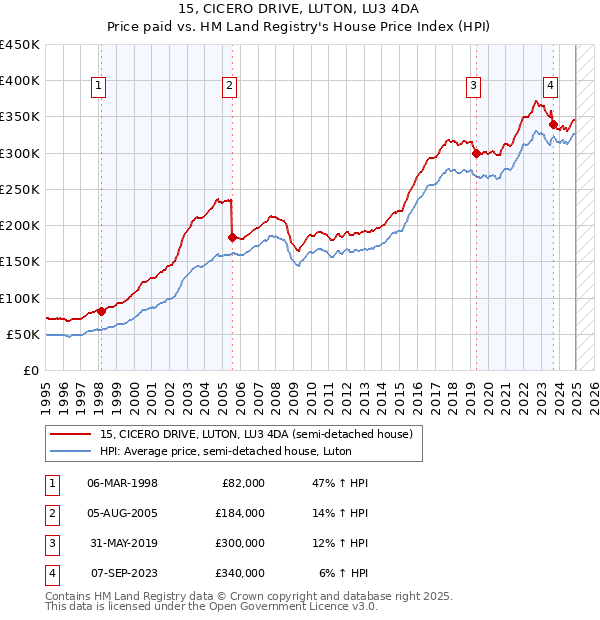 15, CICERO DRIVE, LUTON, LU3 4DA: Price paid vs HM Land Registry's House Price Index