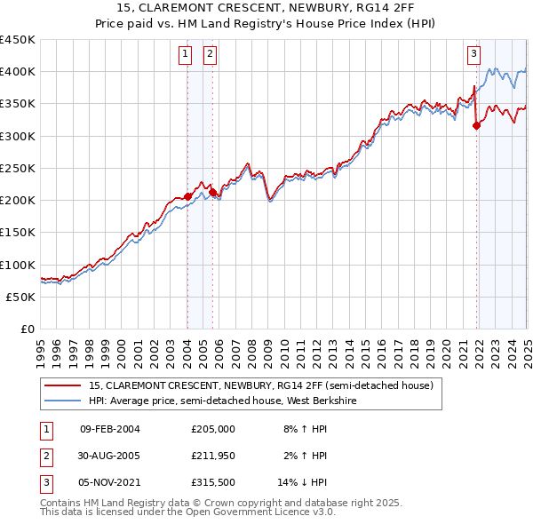 15, CLAREMONT CRESCENT, NEWBURY, RG14 2FF: Price paid vs HM Land Registry's House Price Index
