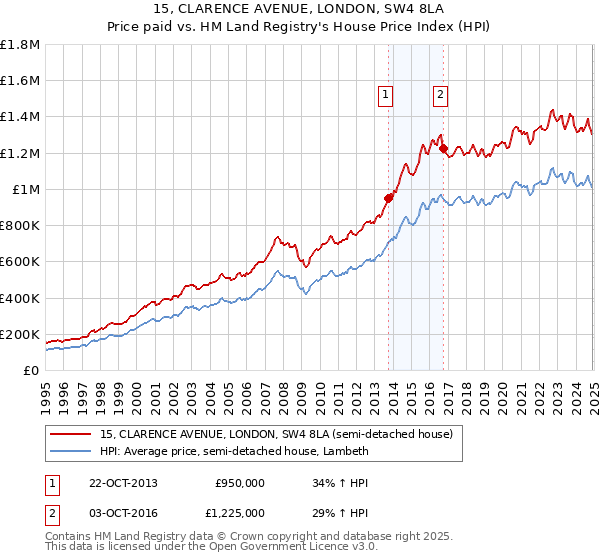 15, CLARENCE AVENUE, LONDON, SW4 8LA: Price paid vs HM Land Registry's House Price Index