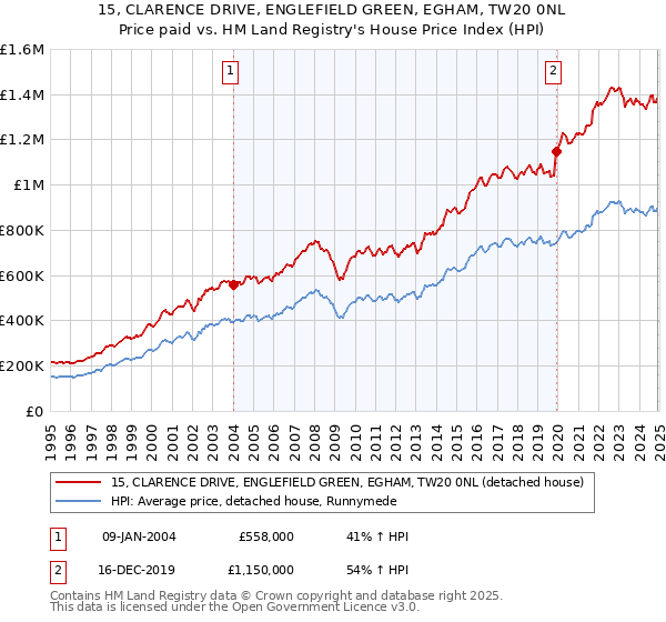 15, CLARENCE DRIVE, ENGLEFIELD GREEN, EGHAM, TW20 0NL: Price paid vs HM Land Registry's House Price Index