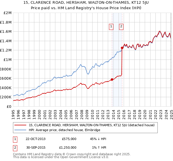 15, CLARENCE ROAD, HERSHAM, WALTON-ON-THAMES, KT12 5JU: Price paid vs HM Land Registry's House Price Index