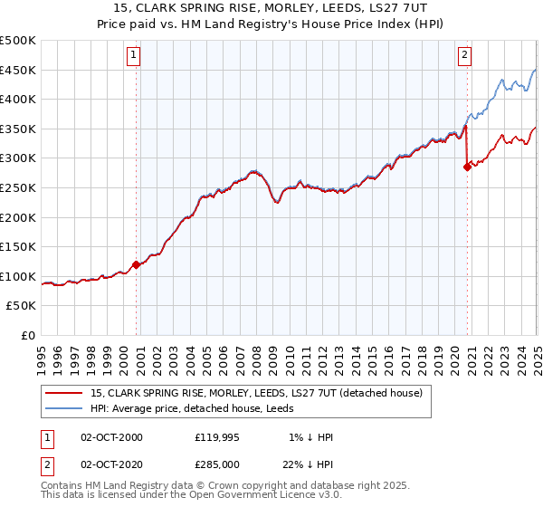15, CLARK SPRING RISE, MORLEY, LEEDS, LS27 7UT: Price paid vs HM Land Registry's House Price Index