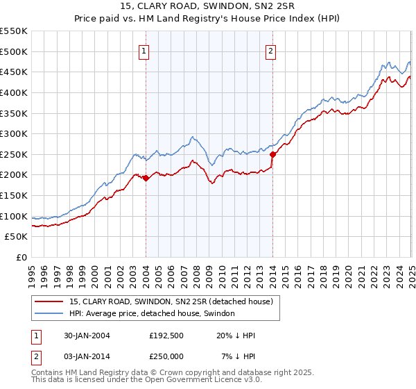 15, CLARY ROAD, SWINDON, SN2 2SR: Price paid vs HM Land Registry's House Price Index