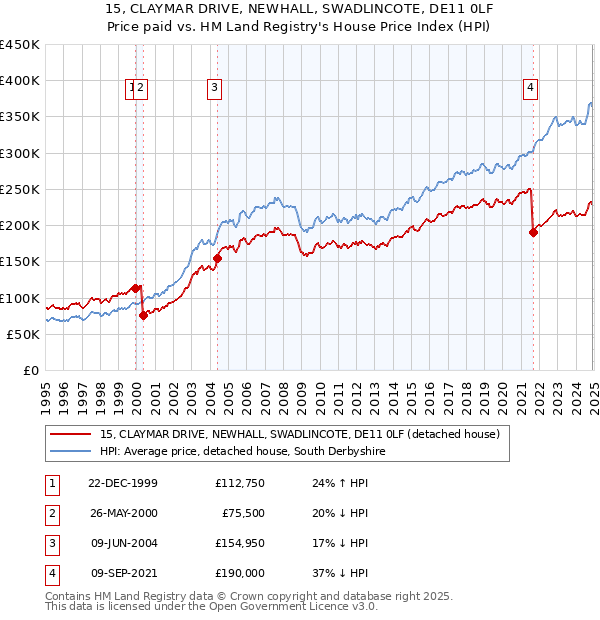 15, CLAYMAR DRIVE, NEWHALL, SWADLINCOTE, DE11 0LF: Price paid vs HM Land Registry's House Price Index