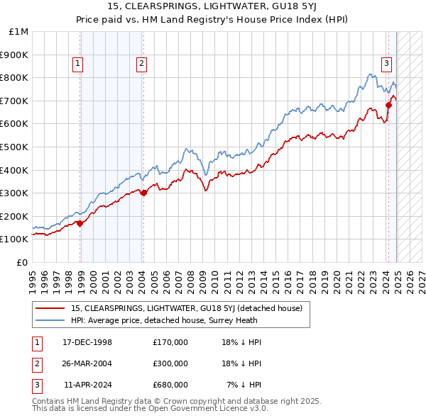 15, CLEARSPRINGS, LIGHTWATER, GU18 5YJ: Price paid vs HM Land Registry's House Price Index