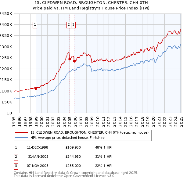 15, CLEDWEN ROAD, BROUGHTON, CHESTER, CH4 0TH: Price paid vs HM Land Registry's House Price Index