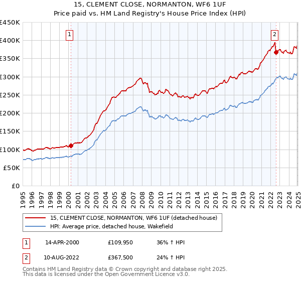 15, CLEMENT CLOSE, NORMANTON, WF6 1UF: Price paid vs HM Land Registry's House Price Index