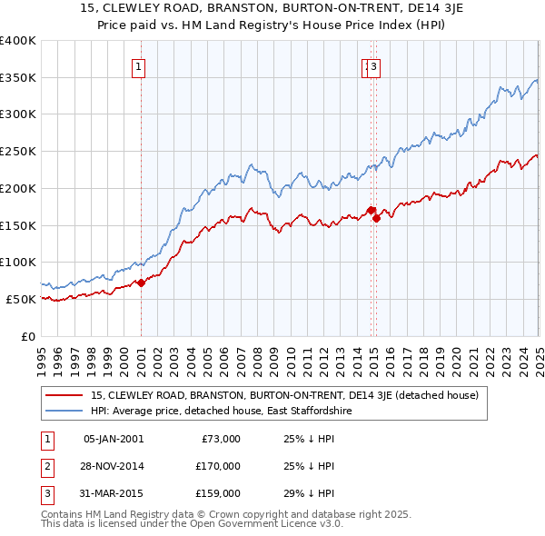 15, CLEWLEY ROAD, BRANSTON, BURTON-ON-TRENT, DE14 3JE: Price paid vs HM Land Registry's House Price Index